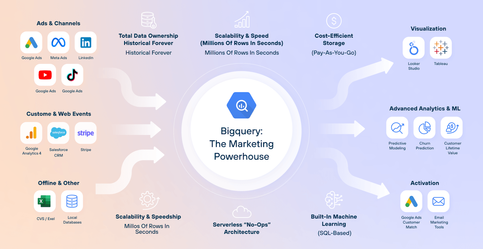 Illustration of BigQuery data connectivity