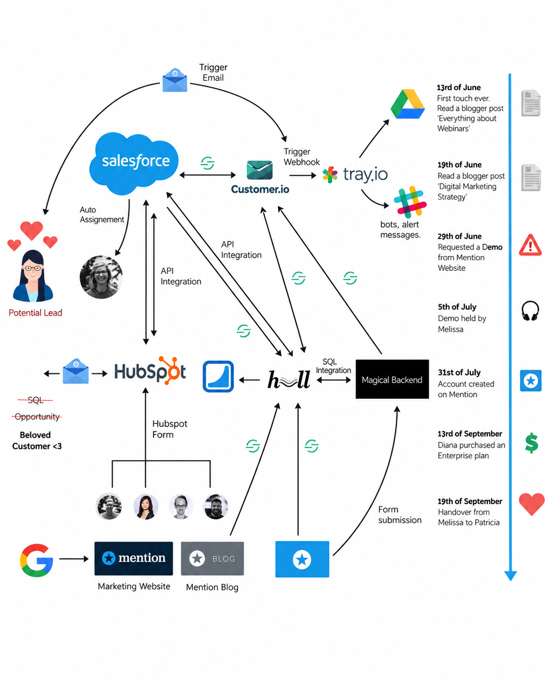 Supporting illustration of a connected marketing and reporting workflow
